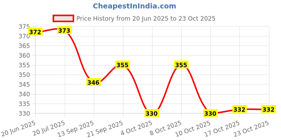 flipkart.com giftcity German Silver Silver Plated Serving Bowl Bowl, Spoon Serving Set giftcity Price History Graph from 20 Jun 2025 to 23 Oct 2025