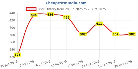 flipkart.com samukkaras fashions German Silver Sindoor Chandan Box / Kunguma Chimil / Kumkum Box with Peacock Decorative Showpiece - 6 cm samukkaras fashions Price History Graph from 20 Jun 2025 to 20 Oct 2025