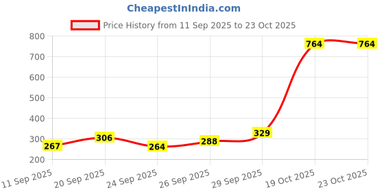 flipkart.com poshify German Silver Sindoor Dibbi - Kumkum Box for Luxury HomeDecor,Hindu Puja Samagri Silver poshify Price History Graph from 11 Sep 2025 to 22 Oct 2025