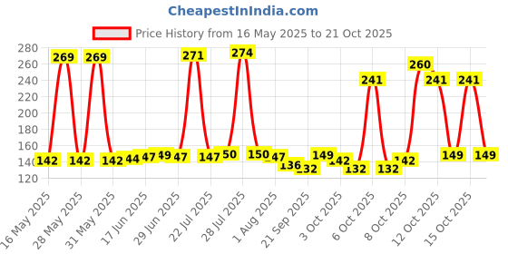 flipkart.com giftcity German Silver Single Bowl with Royal Velvet Box -2 Pieces Set Design-1 Bowl, Spoon Serving Set giftcity Price History Graph from 16 May 2025 to 21 Oct 2025