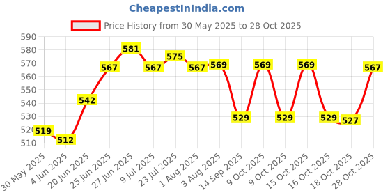 flipkart.com the healing store German Silver Single Floral Bowl with Royal Velvet Box (Pack of 5) Bowl Serving Set the healing store Price History Graph from 30 May 2025 to 28 Oct 2025