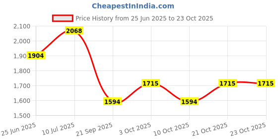 flipkart.com om pooja shop German Silver Thali set Silver om pooja shop Price History Graph from 25 Jun 2025 to 23 Oct 2025