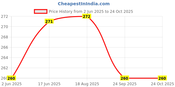 flipkart.com jt international German Silver Tray, Spoon, Bowl Serving Set jt international Price History Graph from 2 Jun 2025 to 23 Oct 2025
