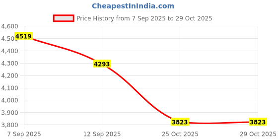 flipkart.com poshify German Silver Urli -for- Floating Diya, Home Decor, Gifting, Diwali Decorations Silver poshify Price History Graph from 7 Sep 2025 to 28 Oct 2025