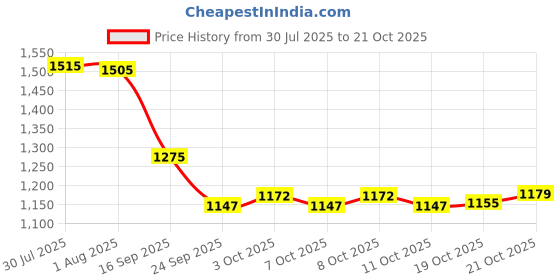 flipkart.com international gift German Silver Wine Glass/Wine Goblet with Beautiful Velvet Box Packing Glass Set Wine Glass international gift Price History Graph from 30 Jul 2025 to 21 Oct 2025