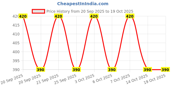 flipkart.com jetfire German Style Pruner Set of 6 & Scissor, Gloves Garden Tool Kit jetfire Price History Graph from 20 Sep 2025 to 18 Oct 2025