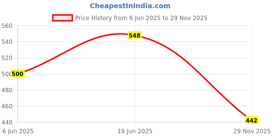 flipkart.com german valley A Superb And Stylish Calculator Combo Orbit 612 Maroon Pack Of 2 Orbit 612 Maroon BasicCalculator german valley Price History Graph from 6 Jun 2025 to 29 Nov 2025