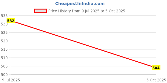 flipkart.com german valley A Superb Calculator Combo of 333Grey And 786N With Soft Keys Basic Calculator german valley Price History Graph from 9 Jul 2025 to 5 Oct 2025