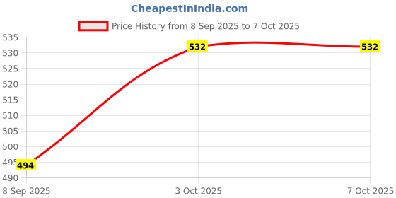 flipkart.com german valley A Superb Calculator Combo of 513RoseGold And 512WTC Orange With Soft Keys Basic Calculator german valley Price History Graph from 8 Sep 2025 to 6 Oct 2025