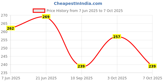 flipkart.com german valley AN Small And Superior Quality Pocket Calculator for Easy Uses & Carry MI-222N MI-222N White BasicCalculator german valley Price History Graph from 7 Jun 2025 to 3 Oct 2025