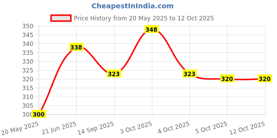 flipkart.com german valley Ct-786 basic superior electronic calculator BasicCalculator german valley Price History Graph from 20 May 2025 to 12 Oct 2025