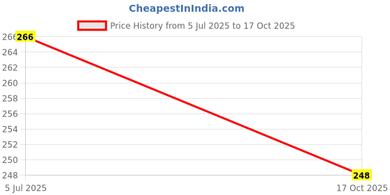 flipkart.com german valley MI-222N Small Calculator 222N Basic Calculator german valley Price History Graph from 5 Jul 2025 to 17 Oct 2025