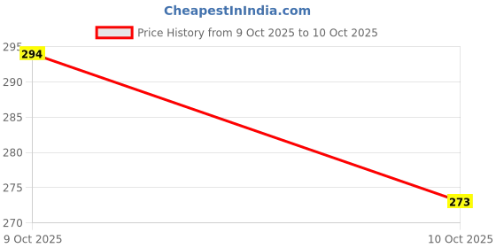 flipkart.com german valley Obit 612 Grey An Stylish And Superb Quality With Soft Keys Orbit 612 Grey Basic Calculator german valley Price History Graph from 9 Oct 2025 to 10 Oct 2025