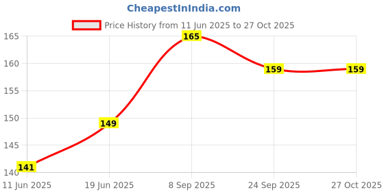 flipkart.com vector x GERMANY Football Shin Guard vector x Price History Graph from 11 Jun 2025 to 26 Oct 2025