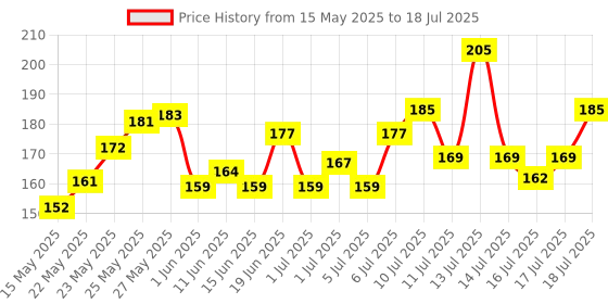 flipkart.com pepsodent Germicheck 8 Actions, Toothpaste With Anti-Germ Formula, Clove & Neem Oil Toothpaste pepsodent Price History Graph from 15 May 2025 to 16 Jul 2025