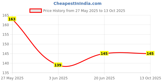 flipkart.com germidos Happy Shoe-Shoe Deodorizer and Sanitizer Spray, Removes Bacteria, Removes Smell, Odour Control Price History Graph from 27 May 2025 to 13 Oct 2025