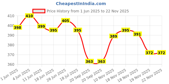 flipkart.com one man show gery Body Spray - For Men one man show Price History Graph from 1 Jun 2025 to 22 Nov 2025