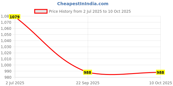 flipkart.com quora GES MASK SET (MK_33) Face Shaping Mask quora Price History Graph from 2 Jul 2025 to 10 Oct 2025