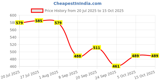 flipkart.com geschir Utensil Kitchen Rack 2-Tier Standing Spice Rack Storage Organizer, Bathroom Countertop Storage Shelf Iron geschir Price History Graph from 20 Jul 2025 to 14 Oct 2025