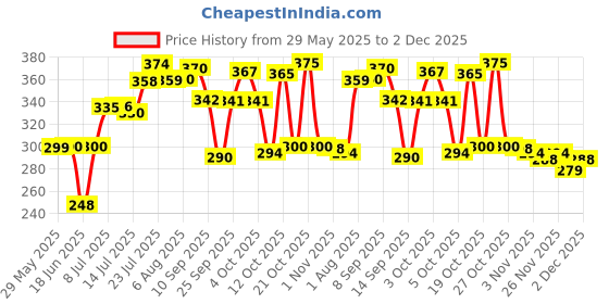 flipkart.com geschir Utensil Kitchen Rack Metal 2-Tier Kitchen Rack | Spice Rack | Multipurpose Storage Rack Iron geschir Price History Graph from 29 May 2025 to 2 Dec 2025