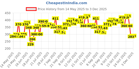 flipkart.com geschir Utensil Kitchen Rack Stainless Steel 2-Tier Kitchen Rack | Spice Rack | Multipurpose Storage Rack Iron geschir Price History Graph from 14 May 2025 to 3 Dec 2025