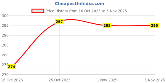 flipkart.com geschir Utensil Kitchen Rack Stainless Steel 2 Tier Multipurpose Storage Shelf Container Kitchen Spice Rack Steel geschir Price History Graph from 16 Oct 2025 to 4 Nov 2025
