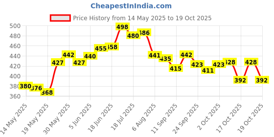 flipkart.com geschir Utensil Kitchen Rack Stainless Steel 3 Tier Kitchen Rack, Storage Shelf Rack, 3 Layer Storage Rack Steel geschir Price History Graph from 14 May 2025 to 19 Oct 2025
