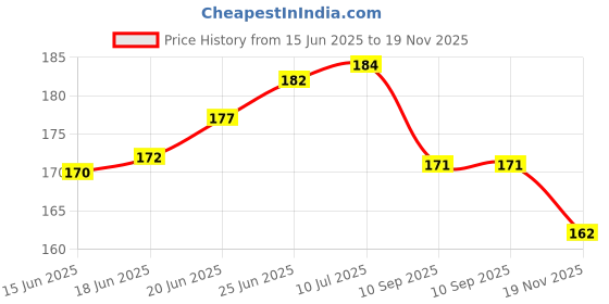 flipkart.com artecover GESSO WHITE (250 ml) Acrylic, Medium Texture, White Gesso for Canvas, Oil Painting, Paint Formulations, Panels, Portraits artecover Price History Graph from 15 Jun 2025 to 19 Nov 2025