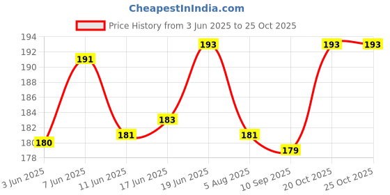 flipkart.com pantonic GESSO WHITE 250 ML White Gesso for Oil Painting, Paint Formulations, Canvas pantonic Price History Graph from 3 Jun 2025 to 25 Oct 2025