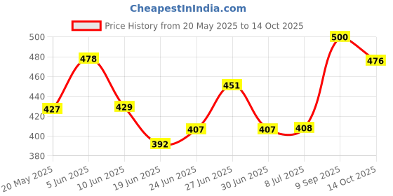 flipkart.com gestione Spice Set Steel gestione Price History Graph from 20 May 2025 to 14 Oct 2025