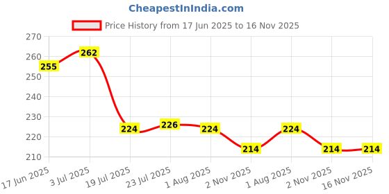flipkart.com gestione Stainless Steel 3 in-1 chhola Bhathura Dinner Plate - Three Compartment Plate Sectioned Plate gestione Price History Graph from 17 Jun 2025 to 15 Nov 2025