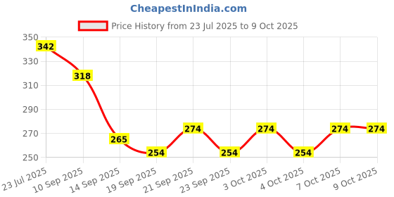 flipkart.com gestione SVA2454 Polished brass Trivet gestione Price History Graph from 23 Jul 2025 to 8 Oct 2025
