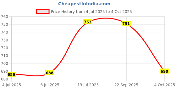 flipkart.com gesto 1200 LEDs 10 m Yellow Steady String Rice Lights gesto Price History Graph from 4 Jul 2025 to 4 Oct 2025