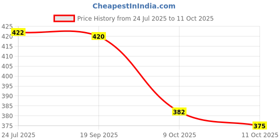 flipkart.com gesto 140 LEDs 45 m Multicolor Steady String Rice Lights gesto Price History Graph from 24 Jul 2025 to 9 Oct 2025