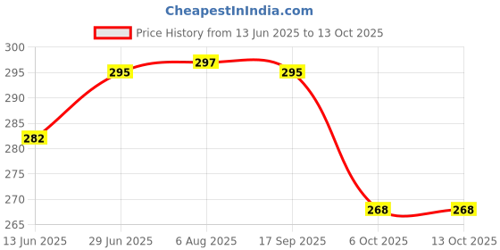 flipkart.com gesto 20 LEDs 6 m Multicolor Steady Water Drop Rice Lights gesto Price History Graph from 13 Jun 2025 to 12 Oct 2025