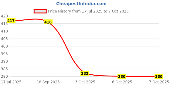 flipkart.com gesto 240 LEDs 5 m Multicolor Flickering, Color Changing Strip Rice Lights gesto Price History Graph from 17 Jul 2025 to 6 Oct 2025
