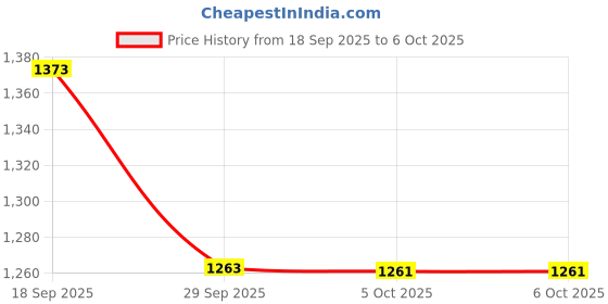 flipkart.com Gesto 5 Meter Smart Led Strip |Music Sync With Alexa And Google|App Controlled Strip Light Strip Price History Graph from 18 Sep 2025 to 6 Oct 2025