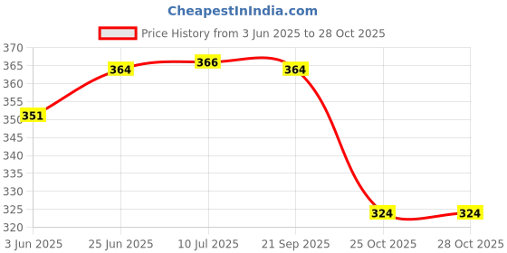 flipkart.com gesto 600 LEDs 5 m Blue Steady String Rice Lights gesto Price History Graph from 3 Jun 2025 to 25 Oct 2025