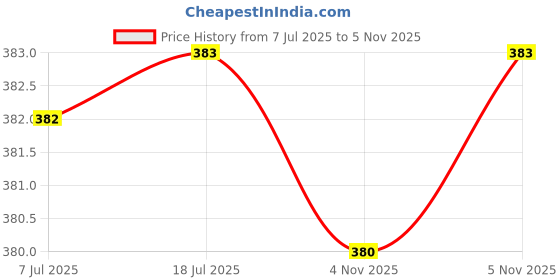 flipkart.com gesto 600 LEDs 5 m Red Steady String Rice Lights gesto Price History Graph from 7 Jul 2025 to 5 Nov 2025