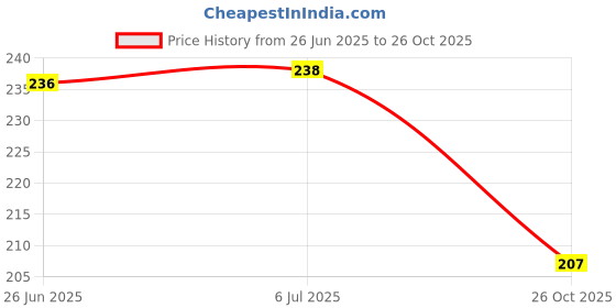 flipkart.com gesto 72 LEDs 20 m Yellow Steady String Rice Lights gesto Price History Graph from 26 Jun 2025 to 26 Oct 2025