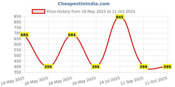 flipkart.com gesto 8 Inch Stainless Steel SS-304 Premium Quality Overhead Shower Without Arm Fixed Mount gesto Price History Graph from 19 May 2025 to 10 Oct 2025