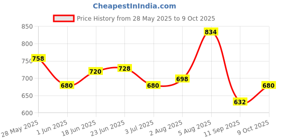flipkart.com gesto Kids Piano with Mic 37 Keys 8 Rhythms 8 Tones 6 Demos Portable gesto Price History Graph from 28 May 2025 to 9 Oct 2025