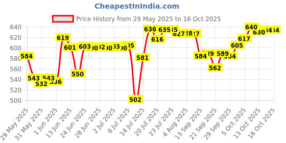 flipkart.com gesto Pure Copper Water Bottle 1 Litre With Joint Free & Leak Proof Technology 1000 ml Bottle gesto Price History Graph from 29 May 2025 to 13 Oct 2025