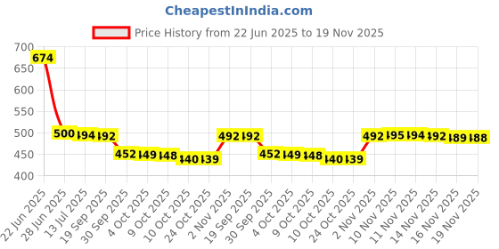 flipkart.com gesto Rechargeable Table Lamp , 3 Level Brightness With Pen And Mobile Holder Study Lamp gesto Price History Graph from 22 Jun 2025 to 19 Nov 2025