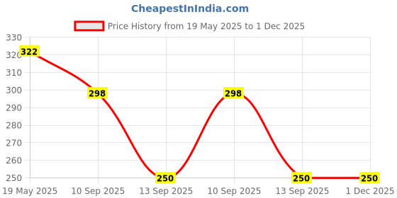 flipkart.com gesto Ultra Slim SquareHigh Grade Stainless Steel 8x8 Shower Without Shower Arm. Fixed Mount gesto Price History Graph from 19 May 2025 to 30 Nov 2025