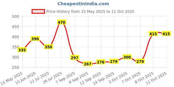 flipkart.com gesto Ultra Slim Stainless Steel 8 INCH Overhead Shower Without Arm, Chrome Finish Fixed Mount gesto Price History Graph from 15 May 2025 to 10 Oct 2025