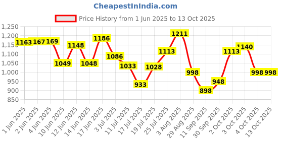 flipkart.com gestor Aero Deco Ultra High Speed 48 inch Semi Decorative 1200 3 Blade Ceiling Fan gestor Price History Graph from 1 Jun 2025 to 13 Oct 2025
