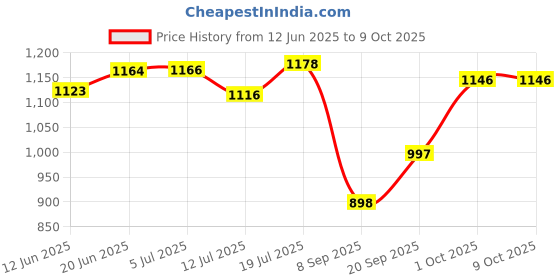 flipkart.com gestor Amazy Decorative Ultra High Speed 48 inch 1200 3 Blade Ceiling Fan gestor Price History Graph from 12 Jun 2025 to 8 Oct 2025