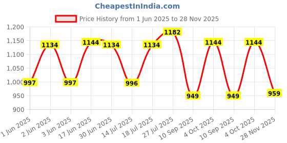 flipkart.com gestor Amazy Z1 Ultra High Speed 24 Inch Decorative 600 4 Blade Ceiling Fan gestor Price History Graph from 1 Jun 2025 to 28 Nov 2025