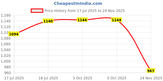 flipkart.com gestor Amazy Z1 Ultra High Speed 24 Inch Decorative 600 4 Blade Ceiling Fan gestor Price History Graph from 17 Jul 2025 to 24 Nov 2025